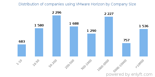 Companies using VMware Horizon, by size (number of employees)