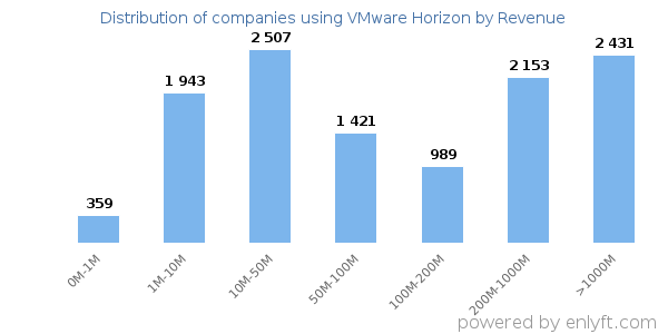 VMware Horizon clients - distribution by company revenue
