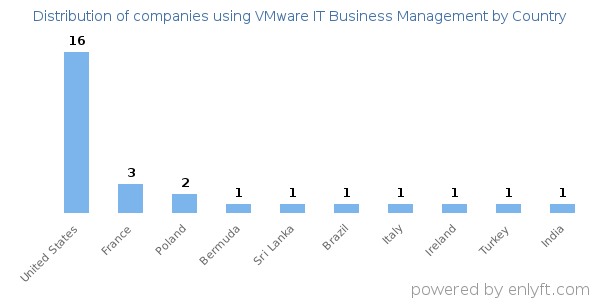 VMware IT Business Management customers by country