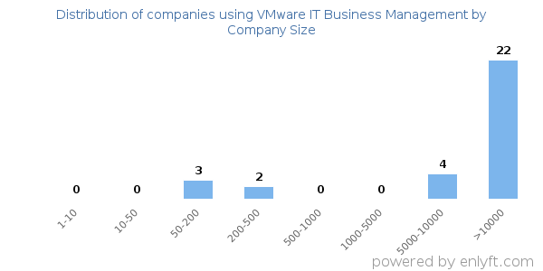 Companies using VMware IT Business Management, by size (number of employees)