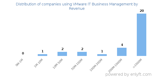 VMware IT Business Management clients - distribution by company revenue