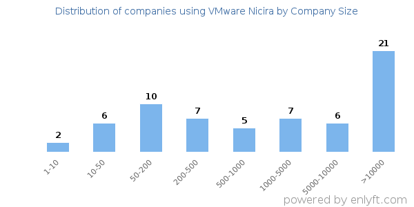 Companies using VMware Nicira, by size (number of employees)
