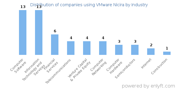 Companies using VMware Nicira - Distribution by industry
