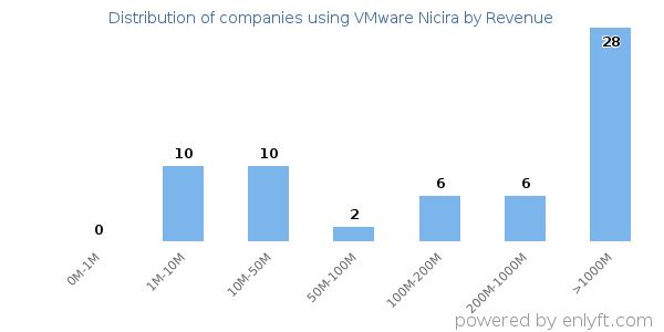 VMware Nicira clients - distribution by company revenue