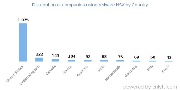 VMware NSX customers by country