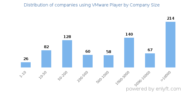 Companies using VMware Player, by size (number of employees)