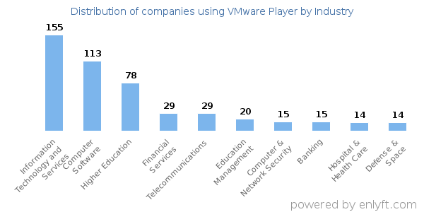 Companies using VMware Player - Distribution by industry