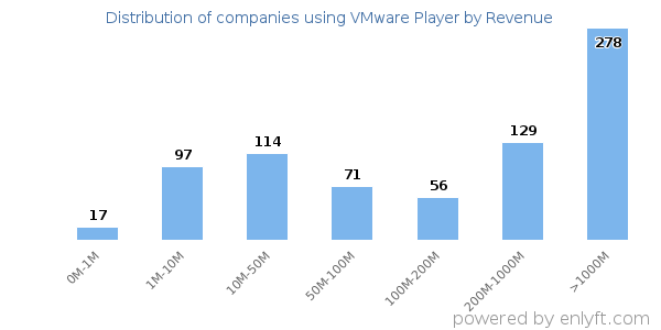 VMware Player clients - distribution by company revenue