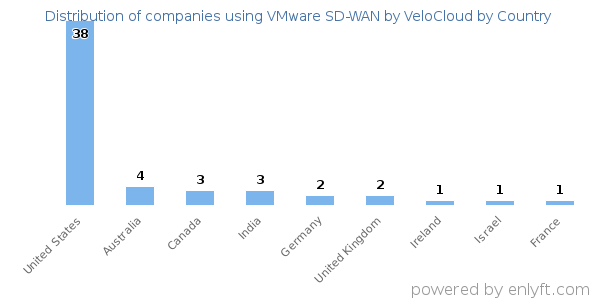 VMware SD-WAN by VeloCloud customers by country
