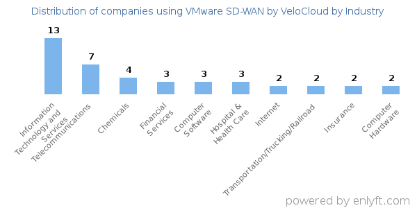 Companies using VMware SD-WAN by VeloCloud - Distribution by industry