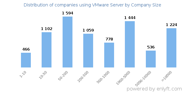 Companies using VMware Server, by size (number of employees)