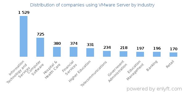 Companies using VMware Server - Distribution by industry