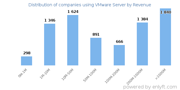 VMware Server clients - distribution by company revenue