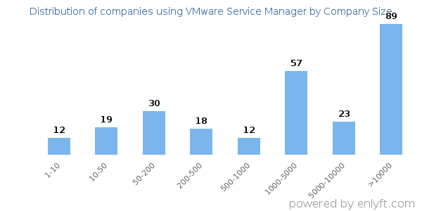 Companies using VMware Service Manager, by size (number of employees)
