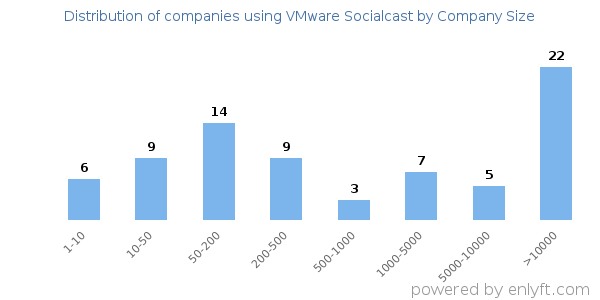 Companies using VMware Socialcast, by size (number of employees)