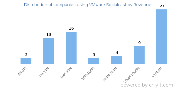 VMware Socialcast clients - distribution by company revenue
