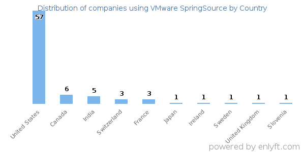VMware SpringSource customers by country