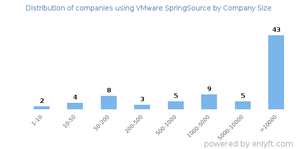 Companies using VMware SpringSource, by size (number of employees)
