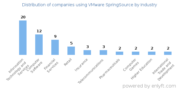 Companies using VMware SpringSource - Distribution by industry