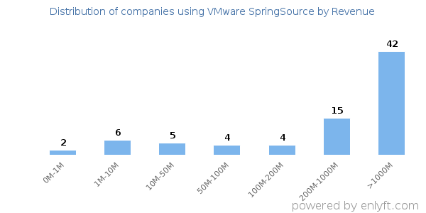 VMware SpringSource clients - distribution by company revenue