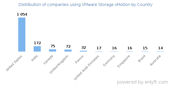 VMware Storage vMotion customers by country