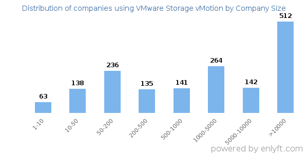 Companies using VMware Storage vMotion, by size (number of employees)