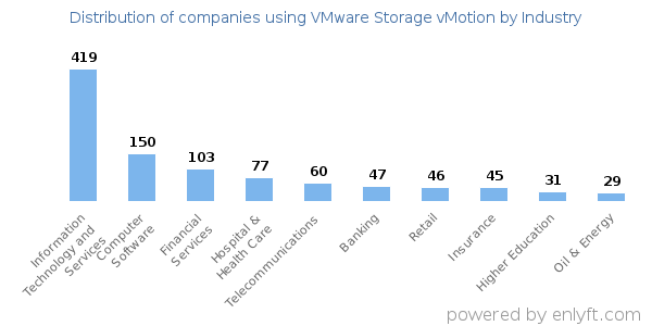 Companies using VMware Storage vMotion - Distribution by industry