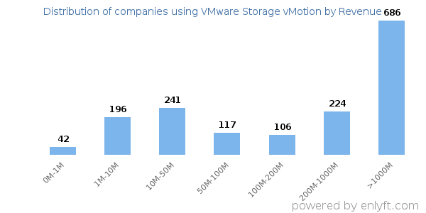 VMware Storage vMotion clients - distribution by company revenue
