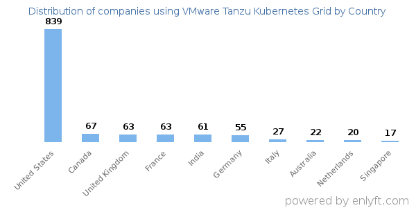 VMware Tanzu Kubernetes Grid customers by country