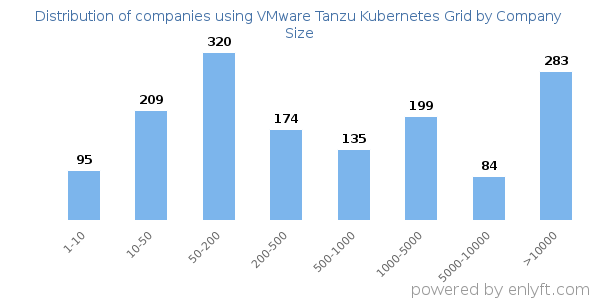 Companies using VMware Tanzu Kubernetes Grid, by size (number of employees)