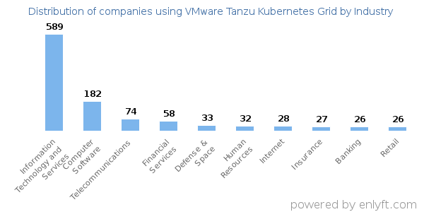 Companies using VMware Tanzu Kubernetes Grid - Distribution by industry