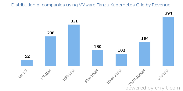 VMware Tanzu Kubernetes Grid clients - distribution by company revenue