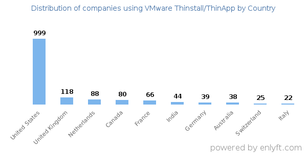 VMware Thinstall/ThinApp customers by country