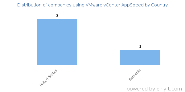 VMware vCenter AppSpeed customers by country