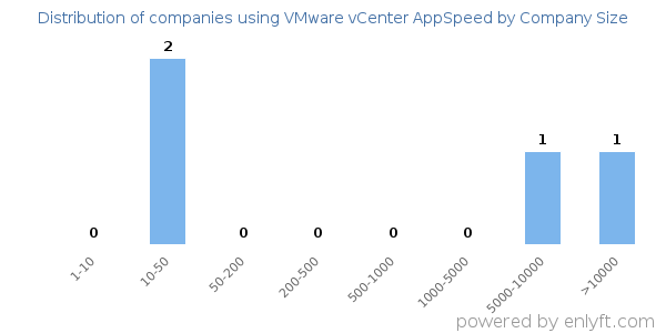 Companies using VMware vCenter AppSpeed, by size (number of employees)