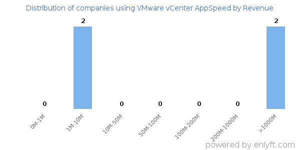 VMware vCenter AppSpeed clients - distribution by company revenue