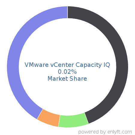 VMware vCenter Capacity IQ market share in Virtualization Management Software is about 0.03%