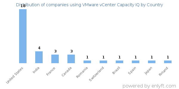 VMware vCenter Capacity IQ customers by country