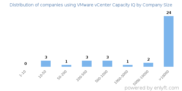 Companies using VMware vCenter Capacity IQ, by size (number of employees)