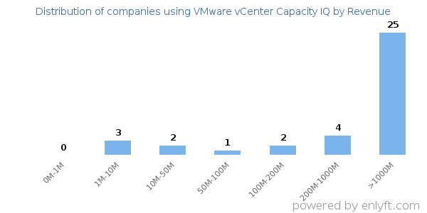 VMware vCenter Capacity IQ clients - distribution by company revenue