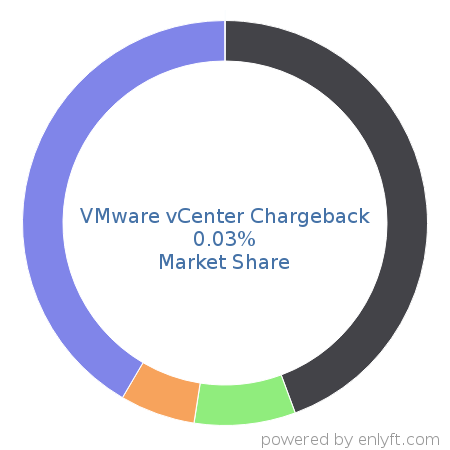 VMware vCenter Chargeback market share in Virtualization Management Software is about 0.06%
