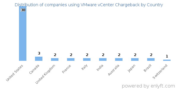 VMware vCenter Chargeback customers by country