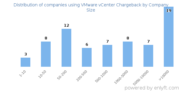 Companies using VMware vCenter Chargeback, by size (number of employees)