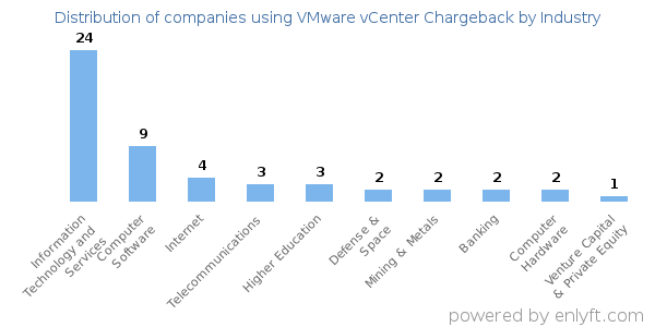Companies using VMware vCenter Chargeback - Distribution by industry