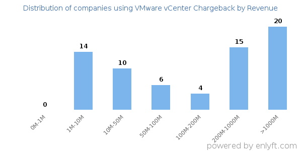 VMware vCenter Chargeback clients - distribution by company revenue