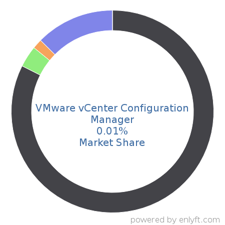 VMware vCenter Configuration Manager market share in Virtualization Management Software is about 0.18%