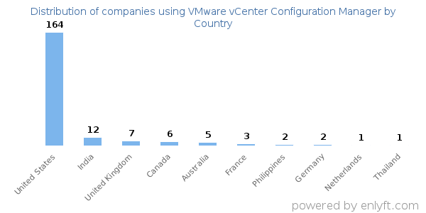 VMware vCenter Configuration Manager customers by country