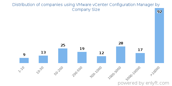 Companies using VMware vCenter Configuration Manager, by size (number of employees)