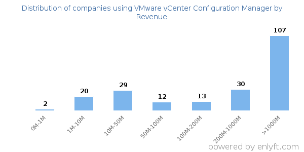 VMware vCenter Configuration Manager clients - distribution by company revenue