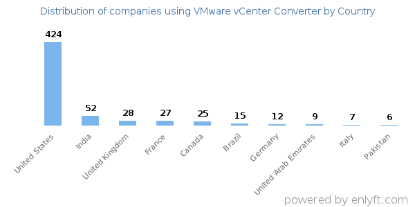 VMware vCenter Converter customers by country
